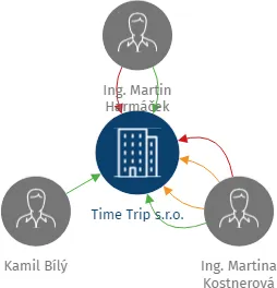 Time Trip s.r.o., IČO: 05835861: vizualizace vztahů osob a společností