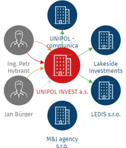 UNIPOL INVEST a.s., IČO: 05836808: vizualizace vztahů osob a společností