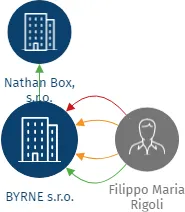 BYRNE s.r.o., IČO: 05815827: vizualizace vztahů osob a společností