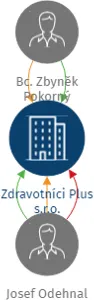 Zdravotníci Plus s.r.o., IČO: 05834309: vizualizace vztahů osob a společností