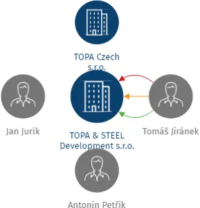 TOPA & STEEL Development s.r.o., IČO: 05838517: vizualizace vztahů osob a společností