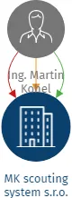 MK scouting system s.r.o., IČO: 05839564: vizualizace vztahů osob a společností