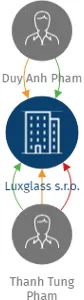 Luxglass s.r.o., IČO: 05839734: vizualizace vztahů osob a společností