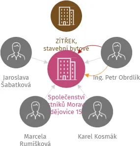 Společenství vlastníků Moravské Budějovice 1504, 1505, 1506, IČO: 05842760: vizualizace vztahů osob a společností