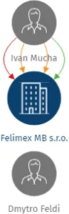 Felimex MB s.r.o., IČO: 05848695: vizualizace vztahů osob a společností