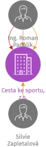 Cesta ke sportu, z.s., IČO: 05841569: vizualizace vztahů osob a společností