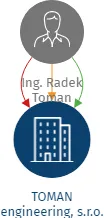 TOMAN engineering, s.r.o., IČO: 05849071: vizualizace vztahů osob a společností
