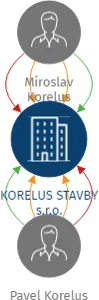 KORELUS STAVBY s.r.o., IČO: 05849217: vizualizace vztahů osob a společností