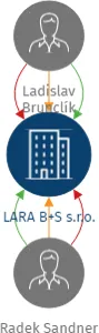 LARA B+S s.r.o., IČO: 05850029: vizualizace vztahů osob a společností