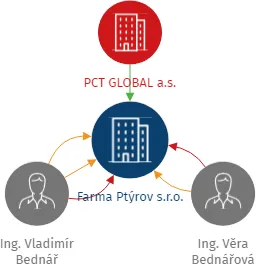 Farma Ptýrov s.r.o., IČO: 05850533: vizualizace vztahů osob a společností