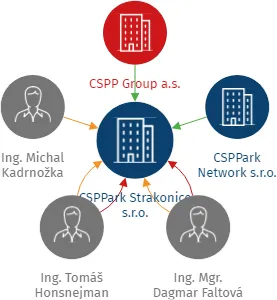CSPPark Strakonice s.r.o., IČO: 05850860: vizualizace vztahů osob a společností