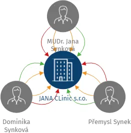 JANA CLinic s.r.o., IČO: 05853486: vizualizace vztahů osob a společností