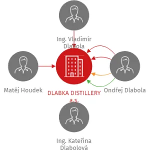 DLABKA DISTILLERY a.s., IČO: 05854261: vizualizace vztahů osob a společností