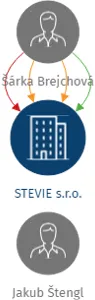 STEVIE s.r.o., IČO: 05854831: vizualizace vztahů osob a společností