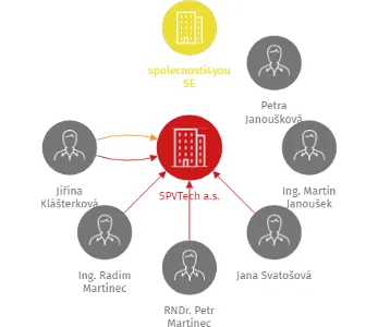 SPVTech a.s., IČO: 05856752: vizualizace vztahů osob a společností