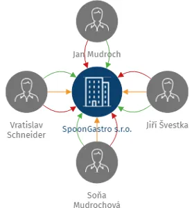 Vizualizace vztahů osob a společností - SpoonGastro s.r.o.