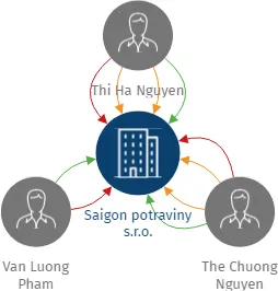 Saigon potraviny s.r.o., IČO: 05858097: vizualizace vztahů osob a společností