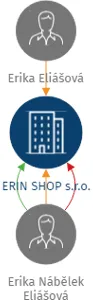 ERIN SHOP s.r.o., IČO: 05862761: vizualizace vztahů osob a společností