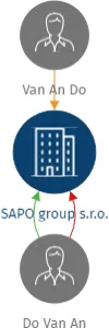 SAPO group s.r.o., IČO: 05864020: vizualizace vztahů osob a společností