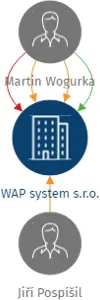 WAP system s.r.o., IČO: 05864488: vizualizace vztahů osob a společností