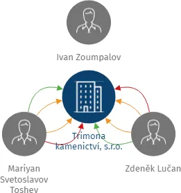 Trimona kamenictví, s.r.o., IČO: 05864682: vizualizace vztahů osob a společností