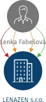 LENAZEN s.r.o., IČO: 05865760: vizualizace vztahů osob a společností