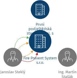 Fire Prevent System s.r.o., IČO: 05866103: vizualizace vztahů osob a společností