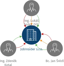 JobInsider s.r.o., IČO: 05866642: vizualizace vztahů osob a společností