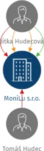 MoniLu s.r.o., IČO: 05866880: vizualizace vztahů osob a společností