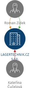 LAGERTECHNIK.CZ s.r.o., IČO: 05869731: vizualizace vztahů osob a společností