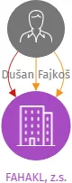 FAHAKL, z.s., IČO: 05815053: vizualizace vztahů osob a společností