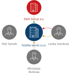 Vizualizace vztahů osob a společností - Kostka servis s.r.o.