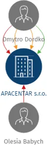 Vizualizace vztahů osob a společností - APACENTAR s.r.o.