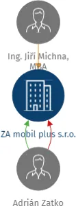 ZA mobil plus s.r.o., IČO: 05876010: vizualizace vztahů osob a společností
