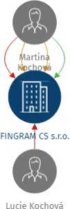 FINGRAM CS s.r.o., IČO: 05876761: vizualizace vztahů osob a společností