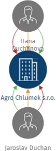 Agro Chlumek s.r.o., IČO: 05877661: vizualizace vztahů osob a společností