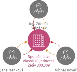 Společenství vlastníků jednotek Želiv 308,309, IČO: 05801541: vizualizace vztahů osob a společností