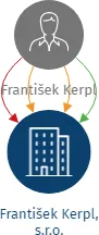 František Kerpl, s.r.o., IČO: 05852200: vizualizace vztahů osob a společností