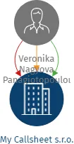 My Callsheet s.r.o., IČO: 05879582: vizualizace vztahů osob a společností