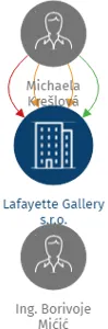 Lafayette Gallery s.r.o., IČO: 05881641: vizualizace vztahů osob a společností