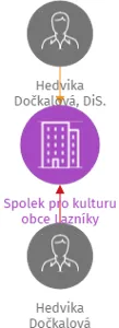 Spolek pro kulturu obce Lazníky, IČO: 05808367: vizualizace vztahů osob a společností