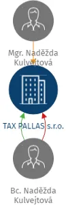 TAX PALLAS s.r.o., IČO: 05886295: vizualizace vztahů osob a společností