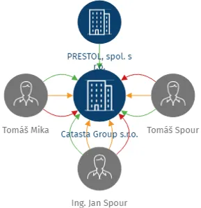 Catasta Group s.r.o., IČO: 05887038: vizualizace vztahů osob a společností
