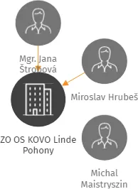 ZO OS KOVO Linde Pohony, IČO: 05888646: vizualizace vztahů osob a společností
