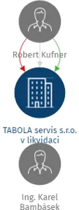 TABOLA servis s.r.o. v likvidaci, IČO: 05888743: vizualizace vztahů osob a společností