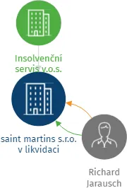 saint martins s.r.o. v likvidaci, IČO: 05889626: vizualizace vztahů osob a společností