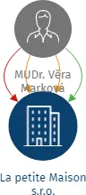 La petite Maison s.r.o., IČO: 05889758: vizualizace vztahů osob a společností
