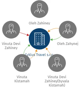 Cyklus Travel s.r.o., IČO: 05825628: vizualizace vztahů osob a společností