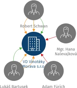 VD Vinotéky Morava s.r.o., IČO: 05893062: vizualizace vztahů osob a společností