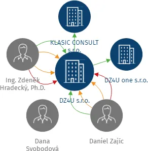 DZ4U s.r.o., IČO: 05893780: vizualizace vztahů osob a společností